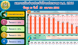 ผลการเบิกจ่ายงบประมาณรายจ่ายประจำปี 2565