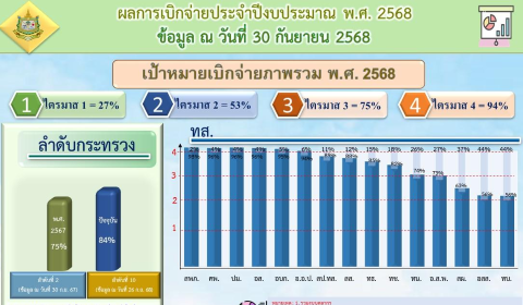 ผลการเบิกจ่ายงบประมาณรายจ่ายประจำปี 2568